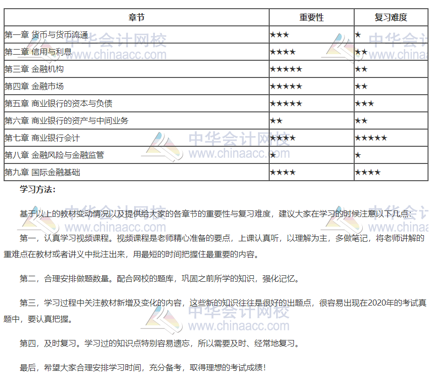 2020年初級經(jīng)濟師金融教材各章重要性