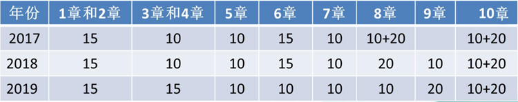 2020年高會開卷考 老師手把手教你案例分析題怎么做？