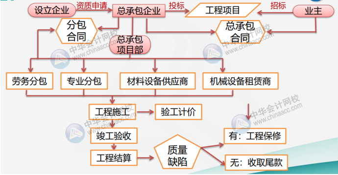 建筑業(yè)的經(jīng)營(yíng)特點(diǎn)及經(jīng)營(yíng)流程是什么？