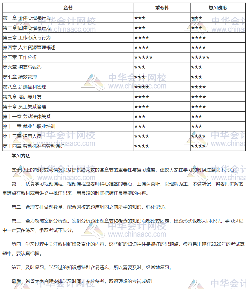 2020年初級經(jīng)濟師人力各章重要性