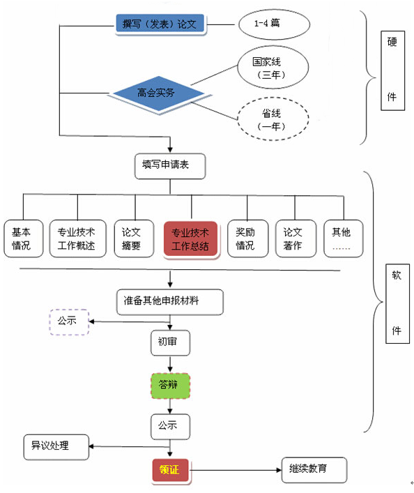 2020年高會考生 評審申報知多少？