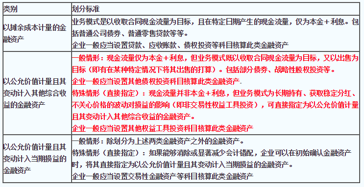 2020注會《會計》第十四章【答疑精華】：其他債權(quán)投資