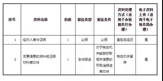 納稅人進(jìn)行稅務(wù)登記信息變更需要什么資料？