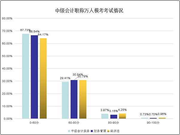 中級(jí)會(huì)計(jì)職稱萬(wàn)人模考及格率高達(dá)35%~