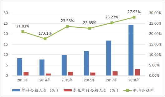 注冊(cè)會(huì)計(jì)師考試專(zhuān)業(yè)階段報(bào)名人數(shù)那么多？合格率居然是這些！