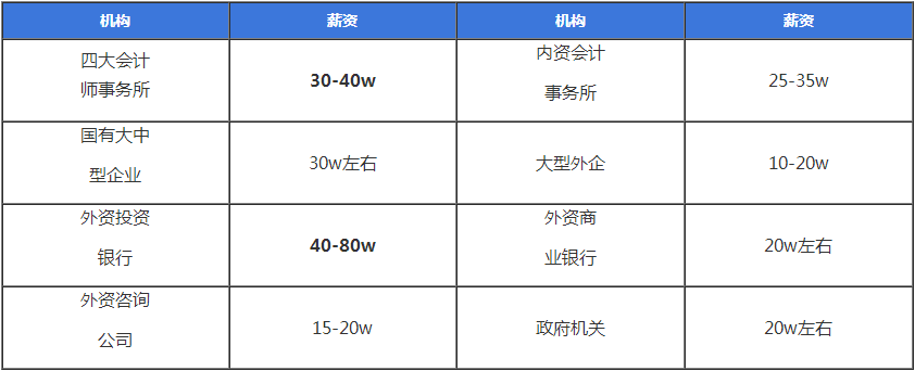 注會含金量有多高？就業(yè)前景、薪資水平、福利待遇大揭秘