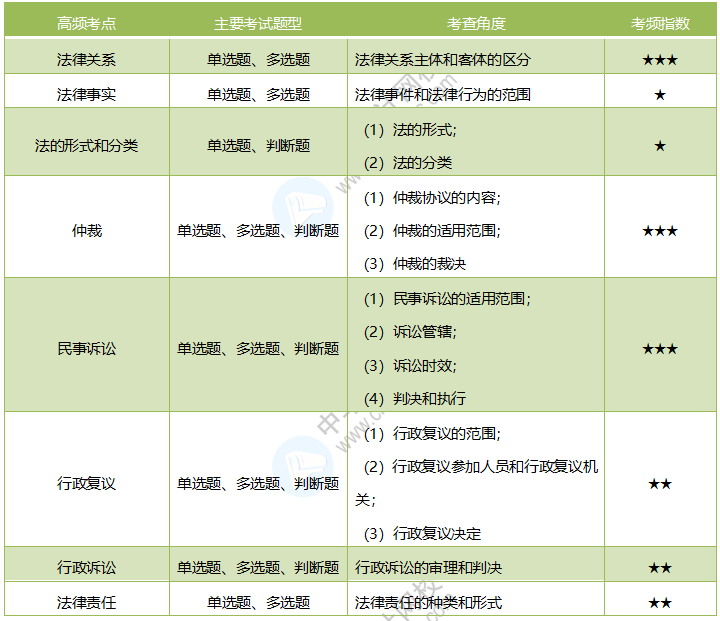 2020《經(jīng)濟(jì)法基礎(chǔ)》考情分析及考點(diǎn)預(yù)測(cè)：第一章總論