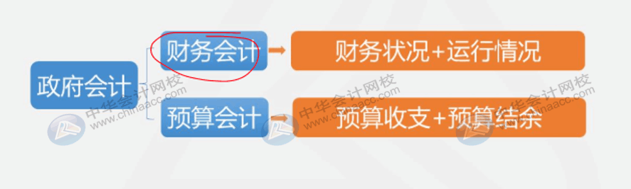 收付實(shí)現(xiàn)制與權(quán)責(zé)發(fā)生制在政府會(huì)計(jì)中處理有何不同？