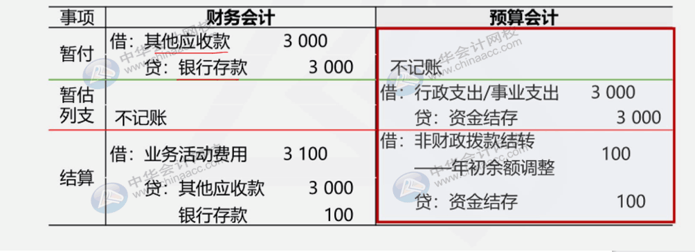 收付實(shí)現(xiàn)制與權(quán)責(zé)發(fā)生制在政府會(huì)計(jì)中處理有何不同？