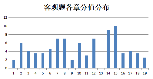 干貨！幫你搞定中級(jí)會(huì)計(jì)職稱中級(jí)會(huì)計(jì)實(shí)務(wù)客觀題