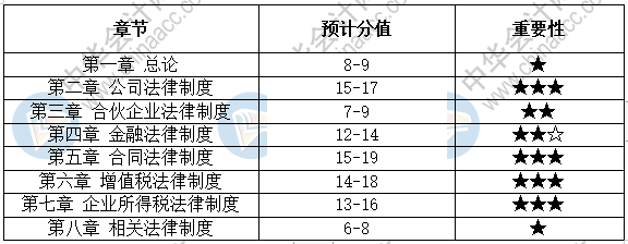 經(jīng)濟法這五大重要章節(jié)的思維導圖 你得看！