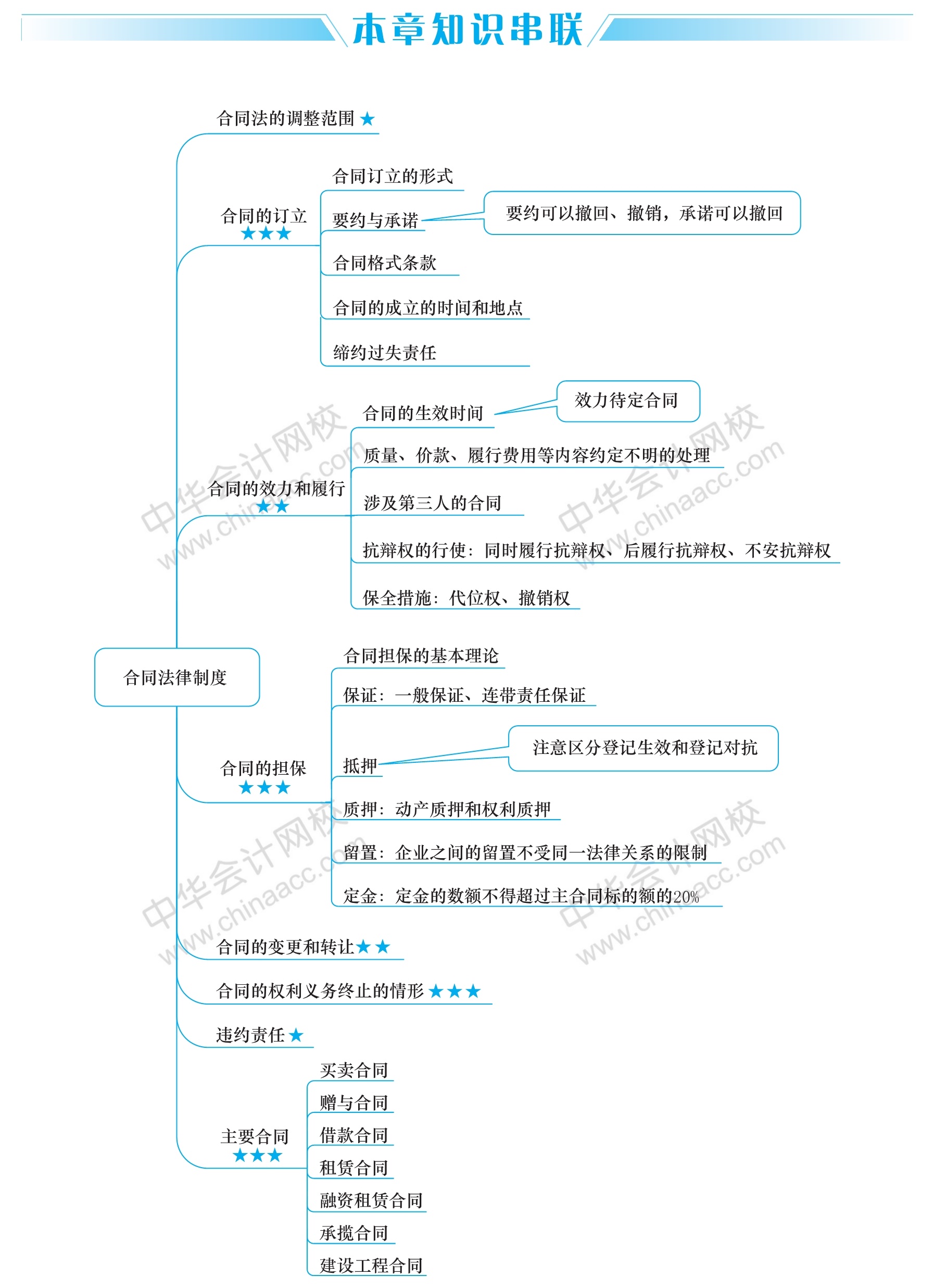 經(jīng)濟法這五大重要章節(jié)的思維導圖 你得看！