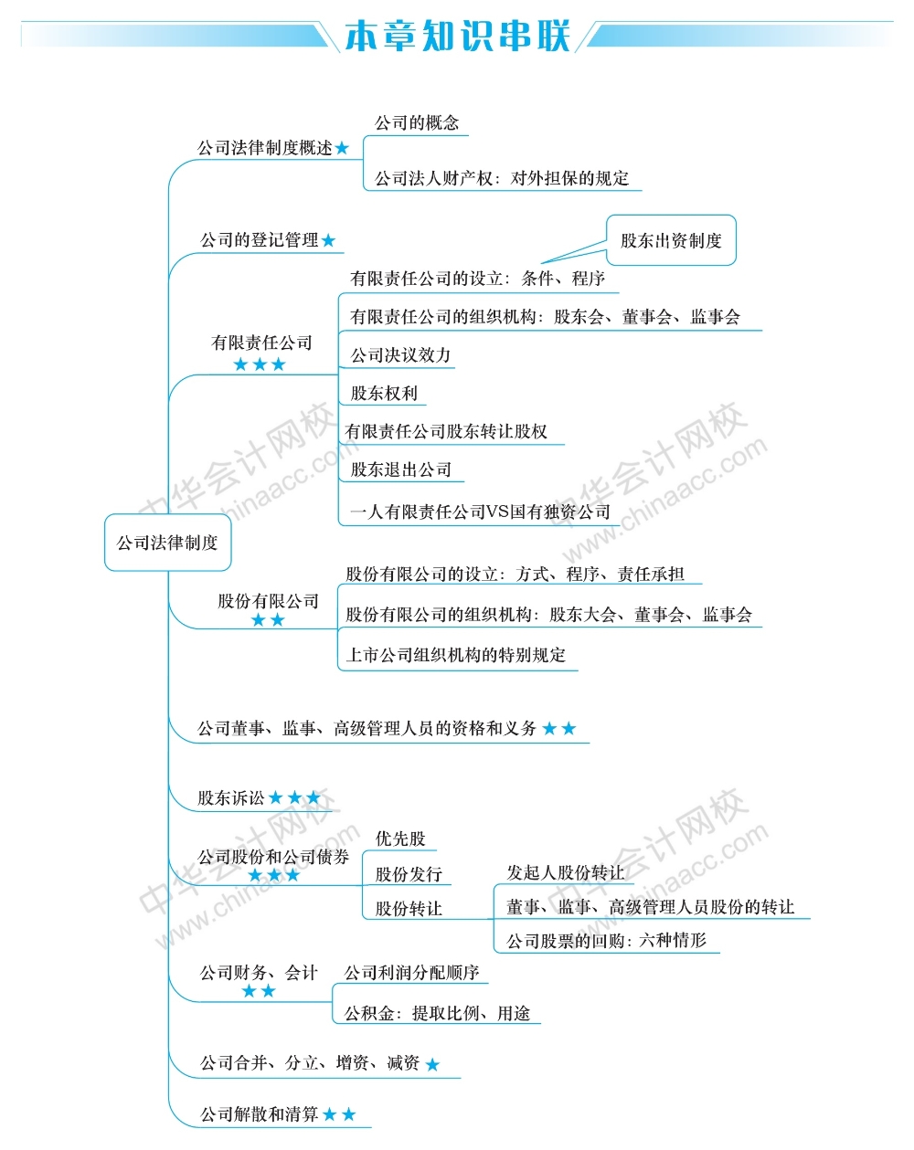 經(jīng)濟法這五大重要章節(jié)的思維導圖 你得看！