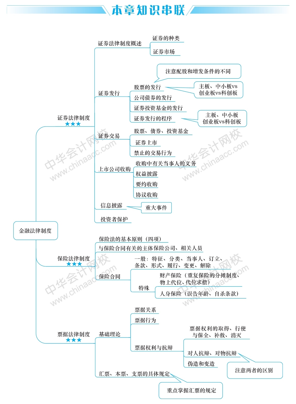 2經(jīng)濟法這五大重要章節(jié)的思維導圖 你得看！