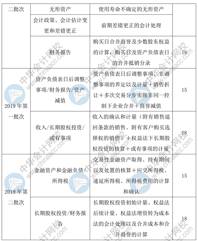 中級會計實務55分主觀題預計會考查這些章節(jié)