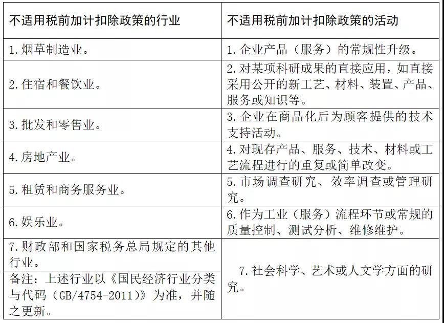 不是高新企業(yè)可以做研發(fā)費用加計扣除嗎？