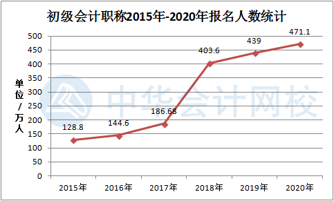 重大公布！初級會計資格2020年報名人數(shù)達471.1萬人