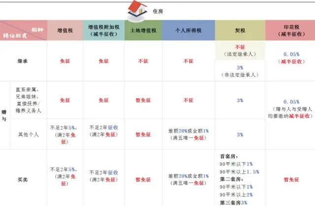 房屋繼承、贈與、買賣，區(qū)別在這里