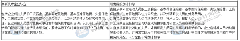 一篇文章帶你了解高新技術企業(yè)研發(fā)費用加計扣除的歸集范圍