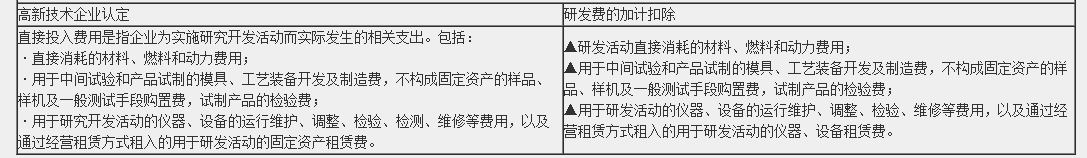 一篇文章帶你了解高新技術企業(yè)研發(fā)費用加計扣除的歸集范圍