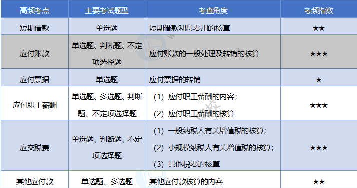 2020《初級會計(jì)實(shí)務(wù)》考情分析及考點(diǎn)預(yù)測：第三章負(fù)債