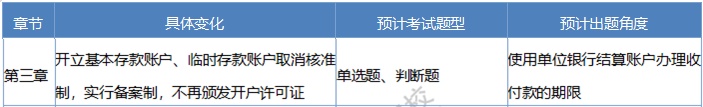 2020《經(jīng)濟(jì)法基礎(chǔ)》考情分析及考點(diǎn)預(yù)測：第三章支付結(jié)算制度