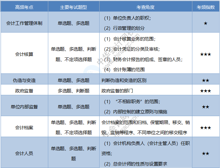 2020《經(jīng)濟(jì)法基礎(chǔ)》考情分析及考點(diǎn)預(yù)測(cè)：第二章會(huì)計(jì)法律制度