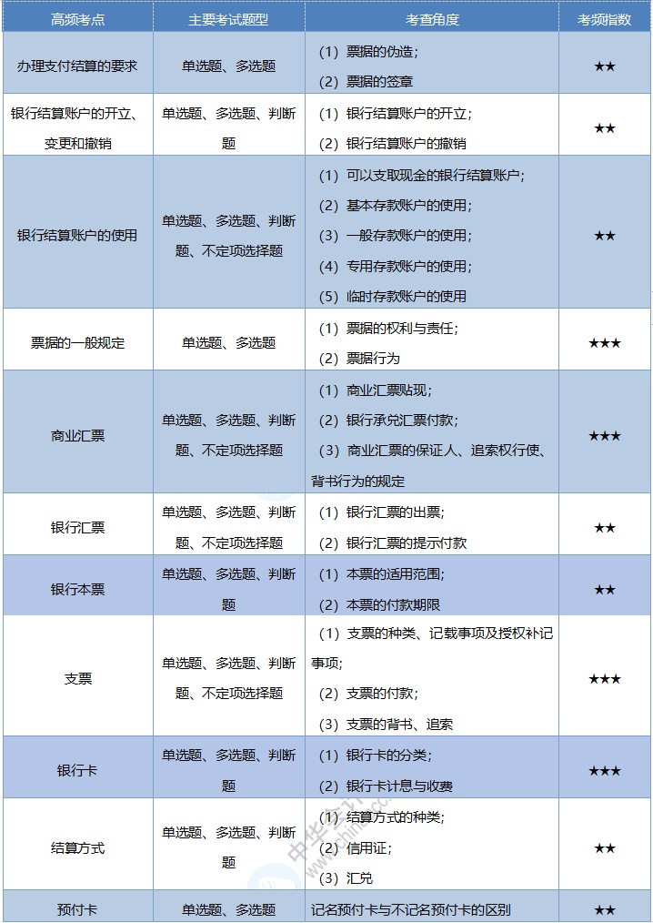 2020《經(jīng)濟(jì)法基礎(chǔ)》考情分析及考點(diǎn)預(yù)測：第三章支付結(jié)算制度