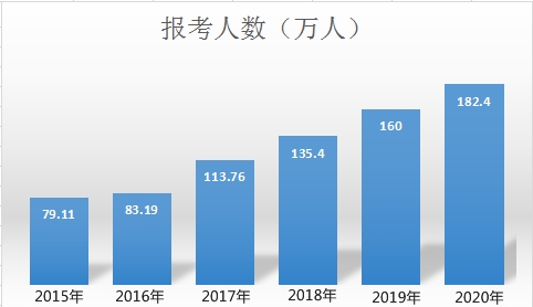 中級會計職稱報考人數(shù)為何逐年增加？