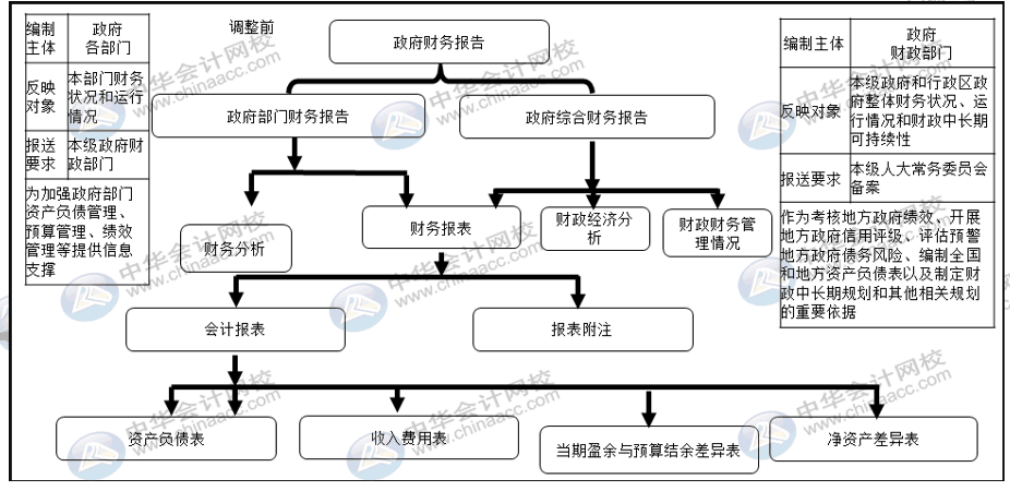 詳解2020年政府財報編制要求變化！速來圍觀！