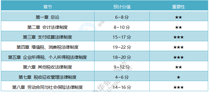 19初級(jí)《經(jīng)濟(jì)法基礎(chǔ)》考試范圍詳解 20年考試重點(diǎn)需掌握！