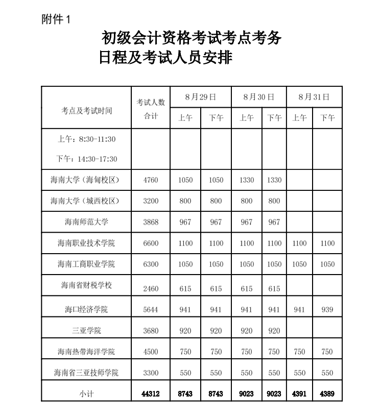 海南省2020年初級會計考試報名人數(shù)6