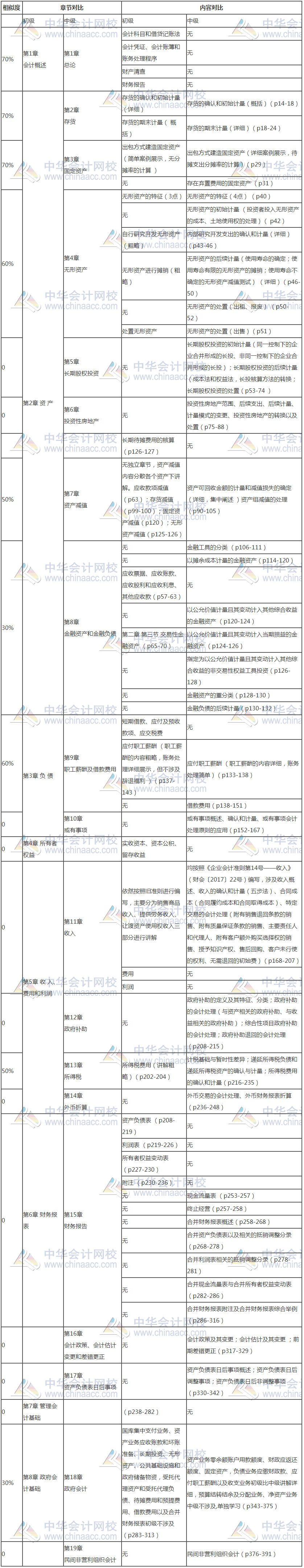 初級(jí)會(huì)計(jì)和中級(jí)會(huì)計(jì)考試緊挨著進(jìn)行 同時(shí)報(bào)名怎么辦？