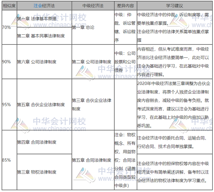 中級會計和注會都報名了難取舍？別慌！學(xué)對了就是一箭雙雕