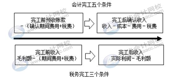 房地產(chǎn)企業(yè)完工后收入如何確認(rèn)調(diào)整？