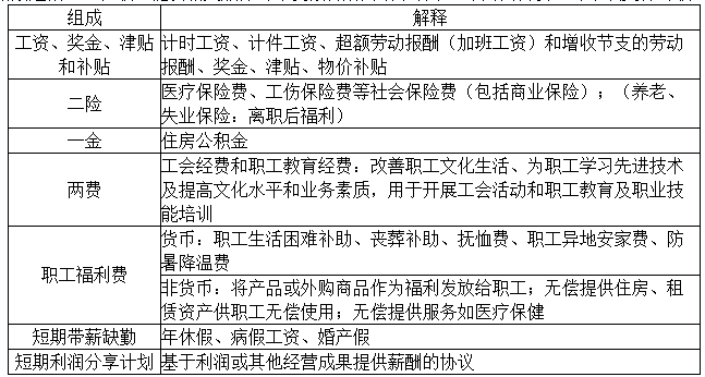 2020初級實務(wù)答疑周刊第35期——職工薪酬的內(nèi)容