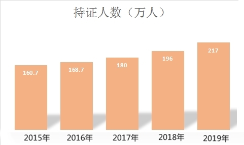 中級會計職稱持證人數(shù)逐年攀升 你還不抓緊嗎？