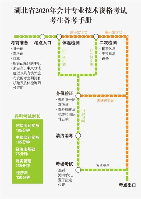 湖北省確定2020年初級(jí)會(huì)計(jì)考試時(shí)間及準(zhǔn)考證打印時(shí)間！