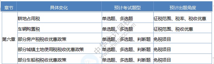 《經(jīng)濟法基礎(chǔ)》考情分析及考點預(yù)測