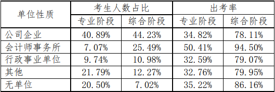 【考生關(guān)注】為什么想去會計事務(wù)所注會證書是剛需？