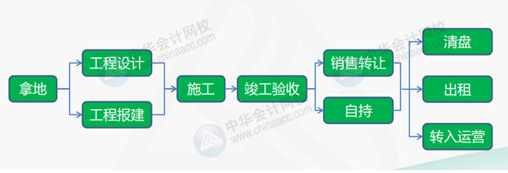 干貨：房地產(chǎn)企業(yè)的開發(fā)流程及拿地階段的財稅處理要點！