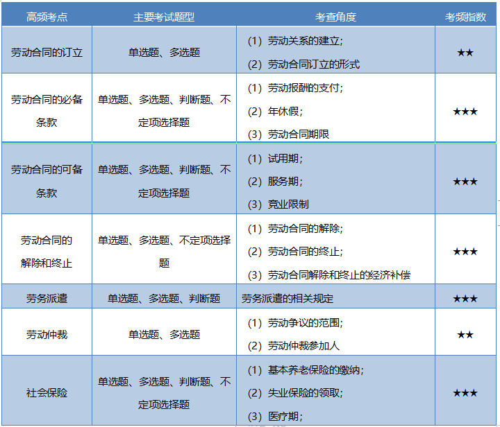 第八章勞動合同與社會保險法律制度