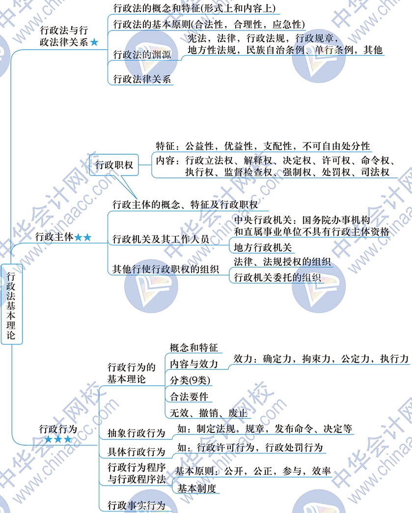 2020稅務(wù)師-相關(guān)法律-指南思維導(dǎo)圖-01