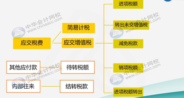 建筑業(yè)企業(yè)很難嗎？先看看他有哪些特有的會計科目