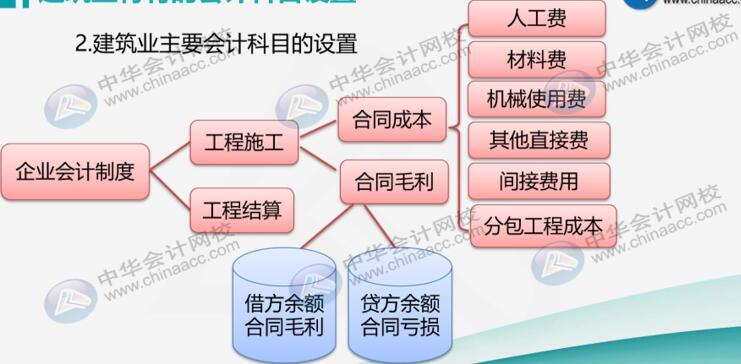 建筑業(yè)企業(yè)很難嗎？先看看他有哪些特有的會計科目