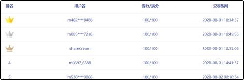 中級會計職稱萬人?？紳M分學(xué)員頻出！