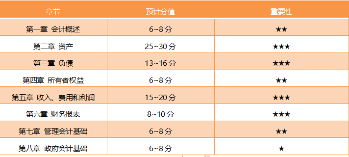 2020浙江省初級(jí)會(huì)計(jì)考試科目章節(jié)