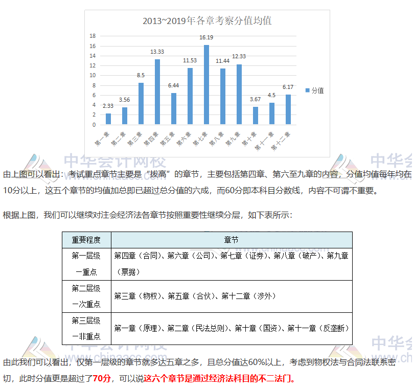 注會《經(jīng)濟(jì)法》如何抓分？看完近5年考情分析 我知道了……