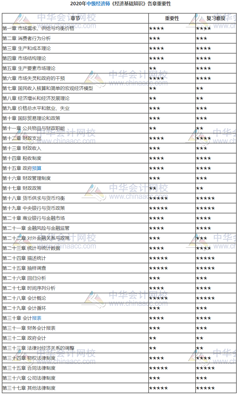 中級經(jīng)濟基礎知識各章重要性