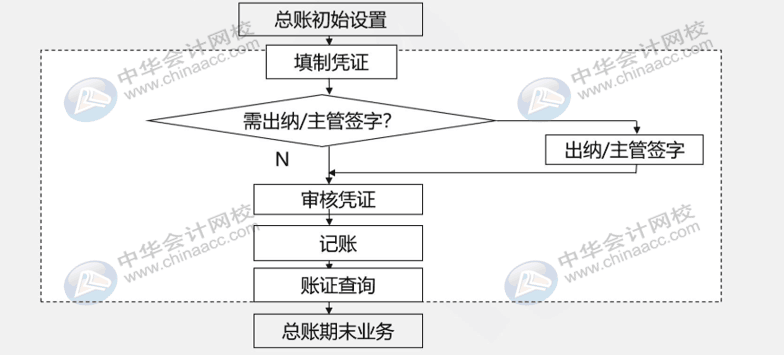 財(cái)務(wù)人員還不懂用友u8？先了解一下總賬系統(tǒng)應(yīng)用流程吧！